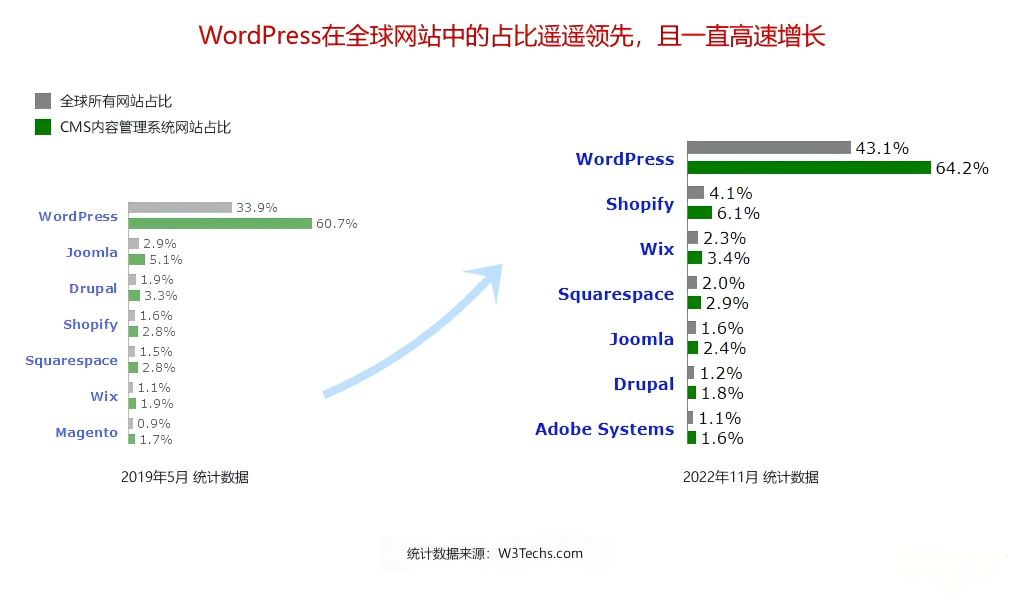 WordPress占有率统计